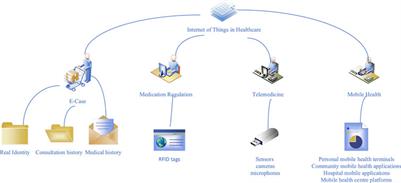 Correlation evaluation between cancer microenvironment related genes and prognosis based on intelligent medical internet of things